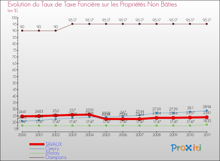 Evolution du taux de la taxe foncière sur les immeubles et terrains non batis pour TAVAUX et les communes proches Comparaison des taux de la taxe foncière sur les immeubles et terrains non batis pour TAVAUX et les communes voisines