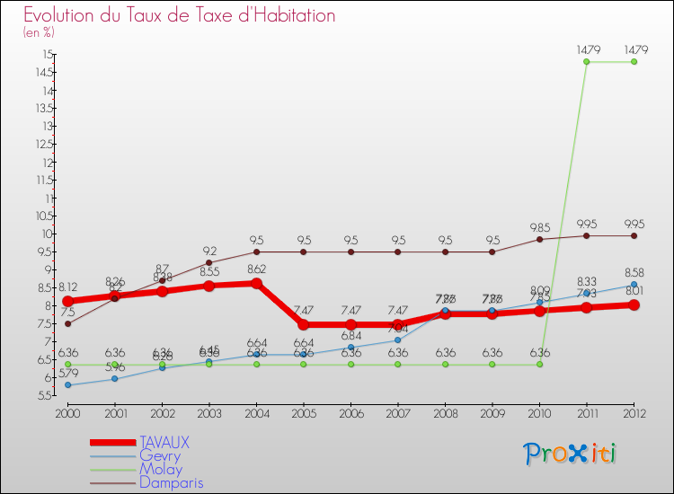 Evolution du taux de la taxe d'habitation pour TAVAUX et les communes proches Comparaison des taux de la taxe d'habitation pour TAVAUX et les communes voisines