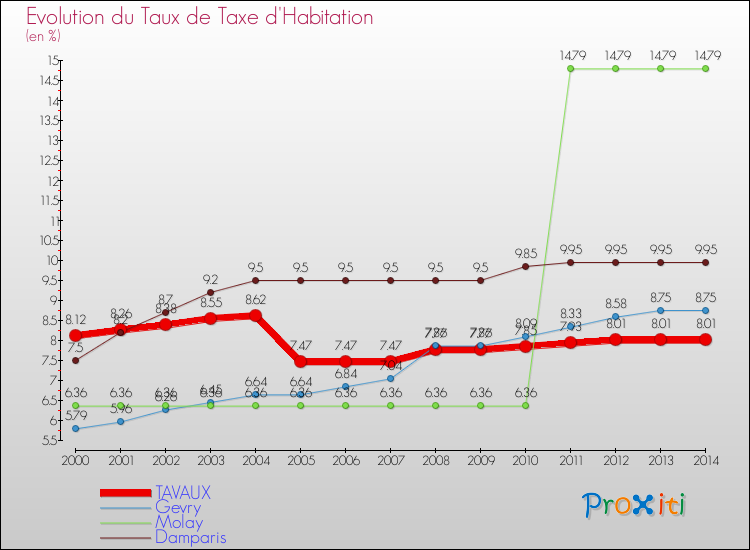 Evolution du taux de la taxe d'habitation pour TAVAUX et les communes proches de 2000 à 2014 Comparaison des taux de la taxe d'habitation pour TAVAUX et les communes voisines de 2000 à 2014