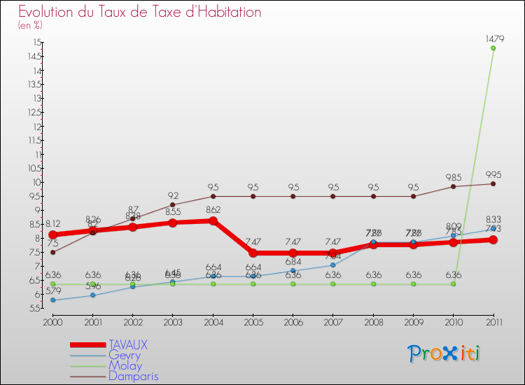 Evolution du taux de la taxe d'habitation pour TAVAUX et les communes proches Comparaison des taux de la taxe d'habitation pour TAVAUX et les communes voisines