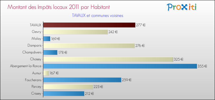 Montant des impôts locaux par Habitant pour TAVAUX et les communes proches Comparaison des impôts locaux par habitant pour TAVAUX et les communes voisines