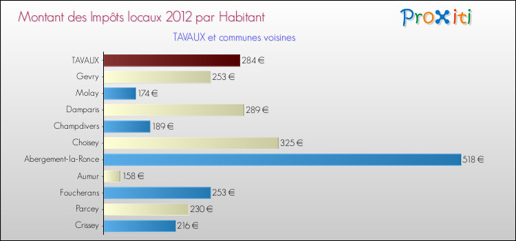 Montant des impôts locaux par Habitant pour TAVAUX et les communes proches Comparaison des impôts locaux par habitant pour TAVAUX et les communes voisines