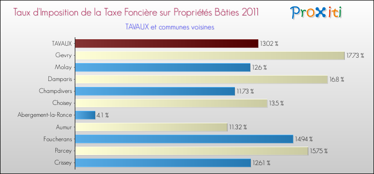 Taux d'imposition de la taxe foncière sur le bati 2011 pour TAVAUX et les communes proches Comparaison des taux d'imposition de la taxe foncière sur le bati 2011 pour TAVAUX et les communes voisines