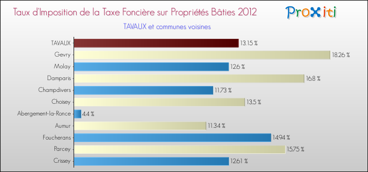Taux d'imposition de la taxe foncière sur le bati 2012 pour TAVAUX et les communes proches Comparaison des taux d'imposition de la taxe foncière sur le bati 2012 pour TAVAUX et les communes voisines