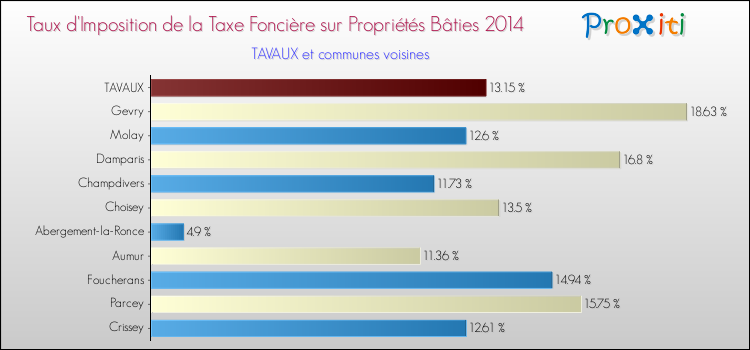 Taux d'imposition de la taxe foncière sur le bati 2014 pour TAVAUX et les communes proches Comparaison des taux d'imposition de la taxe foncière sur le bati 2014 pour TAVAUX et les communes voisines