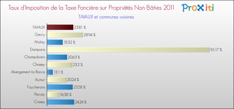 Taux d'imposition de la taxe foncière sur les immeubles et terrains non batis 2011 pour TAVAUX et les communes proches Comparaison des taux d'imposition de la taxe foncière sur les immeubles et terrains non batis 2011 pour TAVAUX et les communes voisines