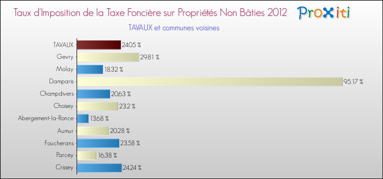 Taux d'imposition de la taxe foncière sur les immeubles et terrains non batis 2012 pour TAVAUX et les communes proches Comparaison des taux d'imposition de la taxe foncière sur les immeubles et terrains non batis 2012 pour TAVAUX et les communes voisines