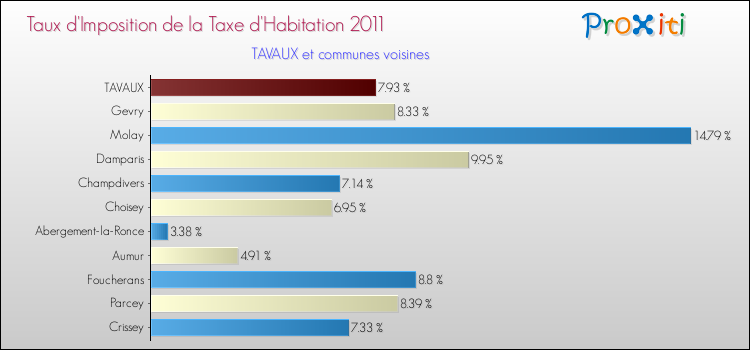 Taux d'imposition de la taxe d'habitation 2011 pour TAVAUX et les communes proches Comparaison des taux d'imposition de la taxe d'habitation 2011 pour TAVAUX et les communes voisines