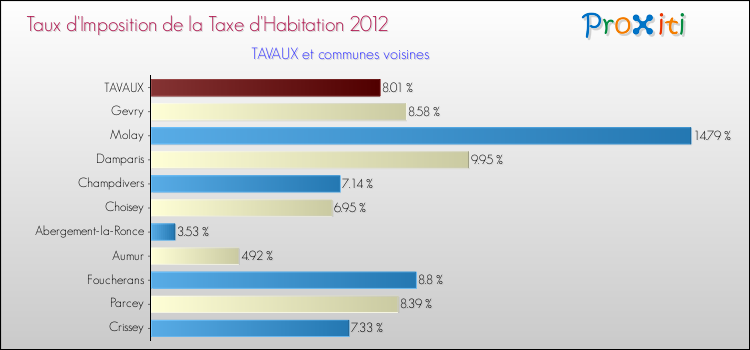 Taux d'imposition de la taxe d'habitation 2012 pour TAVAUX et les communes proches Comparaison des taux d'imposition de la taxe d'habitation 2012 pour TAVAUX et les communes voisines