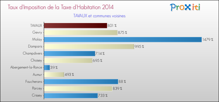 Taux d'imposition de la taxe d'habitation 2014 pour TAVAUX et les communes proches Comparaison des taux d'imposition de la taxe d'habitation 2014 pour TAVAUX et les communes voisines