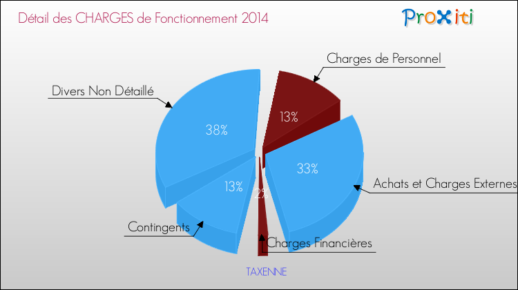 Décomposition des Charges de Fonctionnement 2014 de la commune de TAXENNE Charges de Fonctionnement 2014 pour la commune de TAXENNE