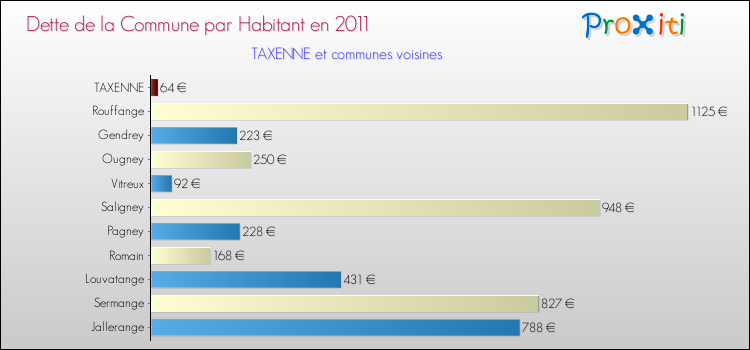 Dette par habitant de la commune en 2011 pour TAXENNE et les communes proches Comparaison de la dette par habitant de la commune en 2011 pour TAXENNE et les communes voisines