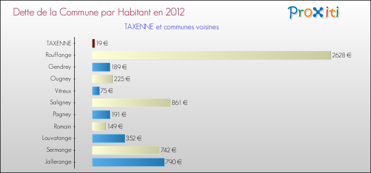Dette par habitant de la commune en 2012 pour TAXENNE et les communes proches Comparaison de la dette par habitant de la commune en 2012 pour TAXENNE et les communes voisines