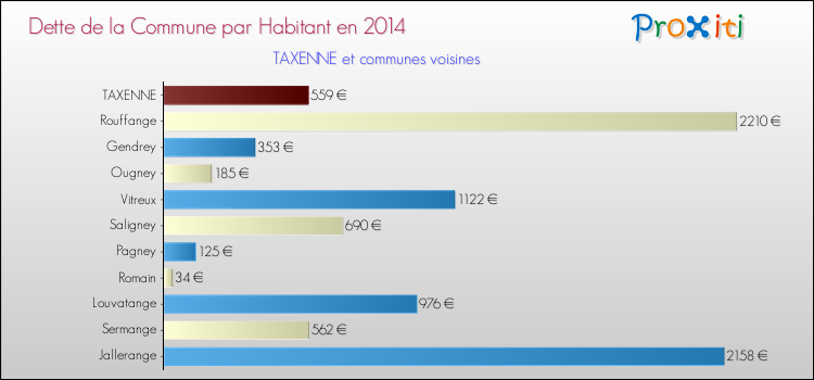 Dette par habitant de la commune en 2014 pour TAXENNE et les communes proches Comparaison de la dette par habitant de la commune en 2014 pour TAXENNE et les communes voisines