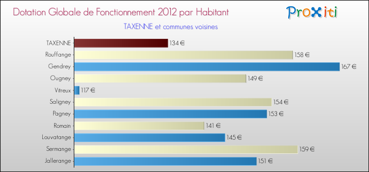 Montant des dotations globales de fonctionnement DGF par Habitant pour TAXENNE et les communes proches Comparaison des des dotations globales de fonctionnement DGF par habitant pour TAXENNE et les communes voisines