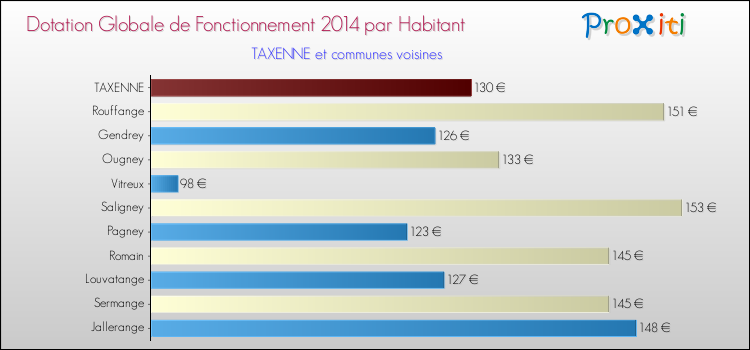Montant des dotations globales de fonctionnement DGF par Habitant pour TAXENNE et les communes proches en 2014. Comparaison des des dotations globales de fonctionnement DGF par habitant pour TAXENNE et les communes voisines en 2014.