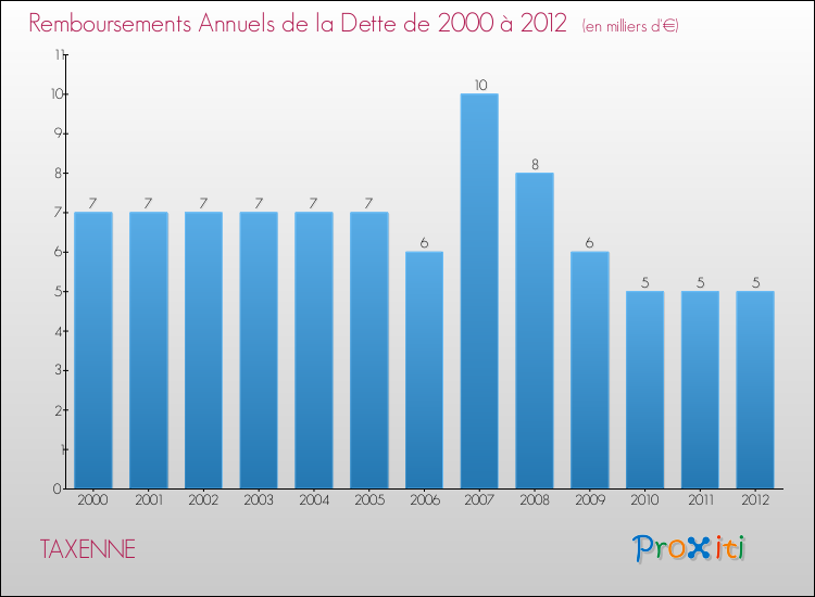 Evolution de l'annuité de la dette pour la commune de TAXENNE de 2000 à 2012 Annuités de la dette pour TAXENNE de 2000 à 2012