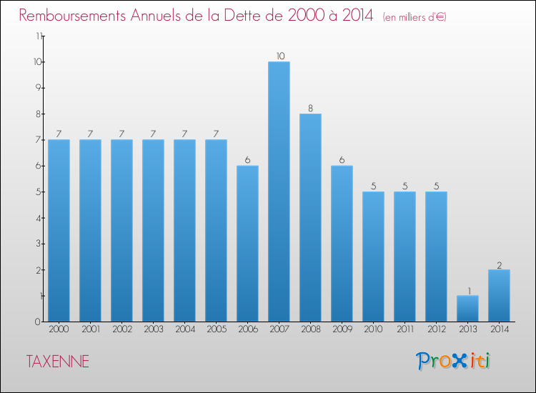 Evolution de l'annuité de la dette pour la commune de TAXENNE de 2000 à 2014 Annuités de la dette pour TAXENNE de 2000 à 2014