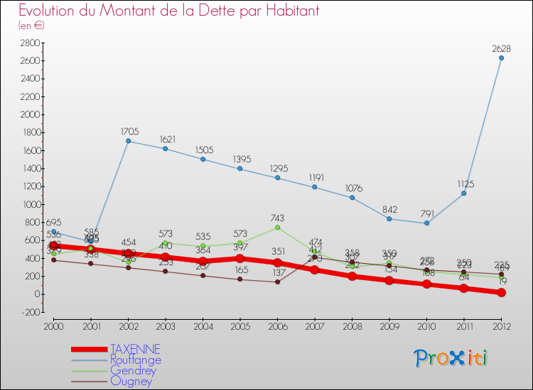Evolution de la dette par habitant pour la commune de TAXENNE et les communes proches de 2000 à 2012 Comparaison de la dette par habitant pour TAXENNE et les communes voisines de 2000 à 2012