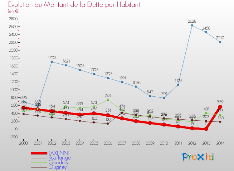 Evolution de la dette par habitant pour la commune de TAXENNE et les communes proches de 2000 à 2014 Comparaison de la dette par habitant pour TAXENNE et les communes voisines de 2000 à 2014