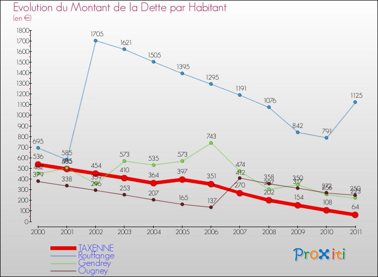 Evolution de la dette par habitant pour la commune de TAXENNE et les communes proches Comparaison de la dette par habitant pour TAXENNE et les communes voisines