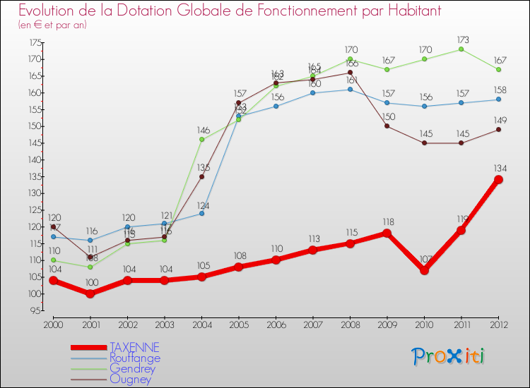 Evolution et montant de la dotation globale de fonctionnement par Habitant pour TAXENNE et les communes proches Comparaison des dotations globales de fonctionnement par habitant pour TAXENNE et les communes voisines
