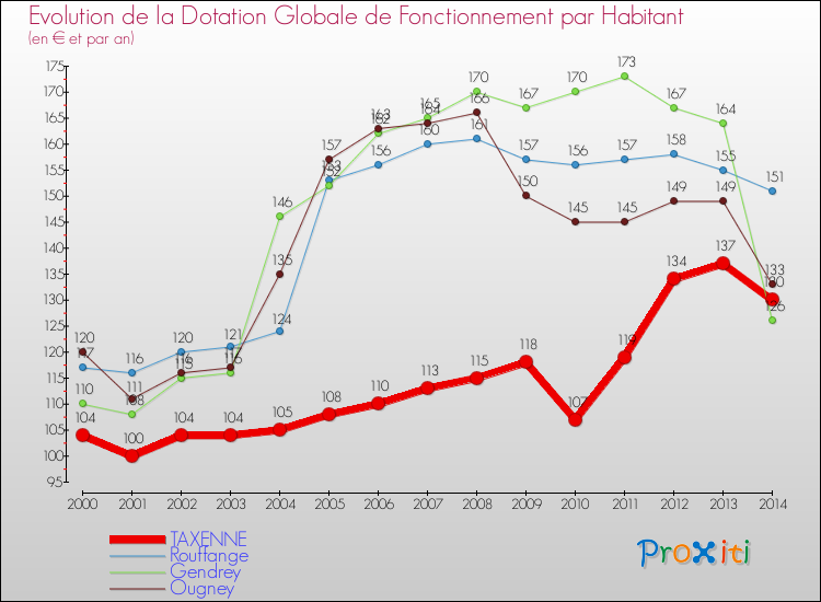 Evolution et montant de la dotation globale de fonctionnement par Habitant pour TAXENNE et les communes proches de 2000 à 2014. Comparaison des dotations globales de fonctionnement par habitant pour TAXENNE et les communes voisines de 2000 à 2014.