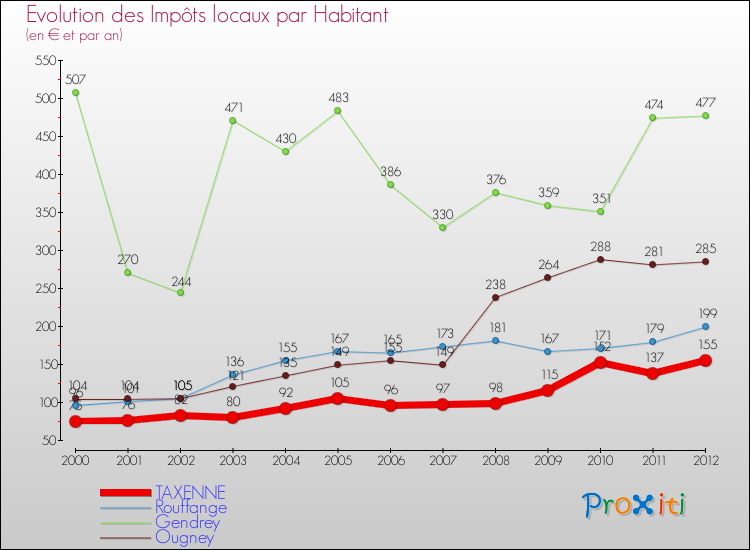 Evolution et montant des impôts locaux par Habitant pour TAXENNE et les communes proches Comparaison des impôts locaux par habitant pour TAXENNE et les communes voisines