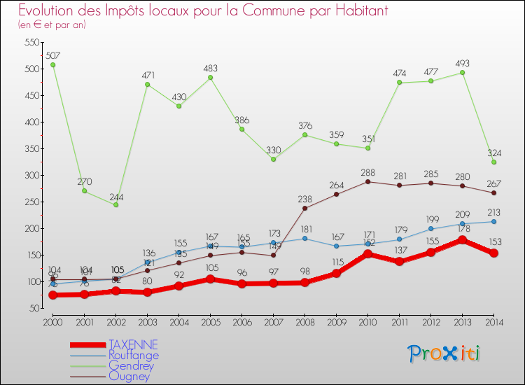 Evolution et montant des impôts locaux par Habitant pour TAXENNE et les communes proches de 2000 à 2014 Comparaison des impôts locaux par habitant pour TAXENNE et les communes voisines de 2000 à 2014