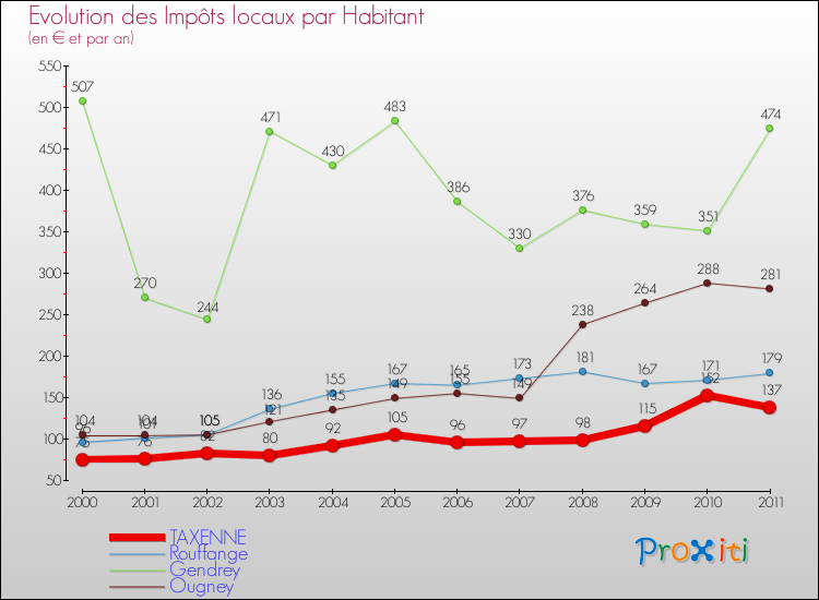 Evolution et montant des impôts locaux par Habitant pour TAXENNE et les communes proches Comparaison des impôts locaux par habitant pour TAXENNE et les communes voisines