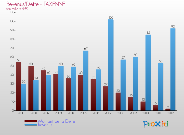 Evolution comparée de la dette et des revenus pour la commune de TAXENNE de 2000 à 2012 Comparaison de la dette et des revenus pour TAXENNE de 2000 à 2012