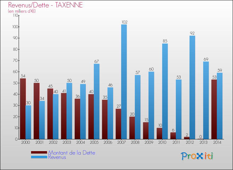 Evolution comparée de la dette et des revenus pour la commune de TAXENNE de 2000 à 2014 Comparaison de la dette et des revenus pour TAXENNE de 2000 à 2014