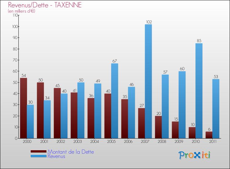 Evolution comparée de la dette et des revenus pour la commune de TAXENNE de 2000 à 2011 Comparaison de la dette et des revenus pour TAXENNE de 2000 à 2011