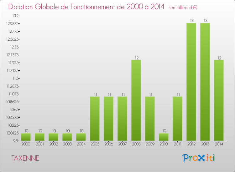 Evolution du montant de la Dotation Globale de Fonctionnement pour la commune de TAXENNE de 2000 à 2014 Evolution du montant de la Dotation Globale de Fonctionnement pour TAXENNE de 2000 à 2014