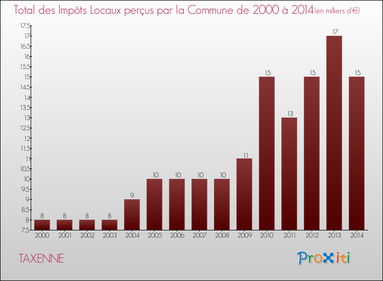 Evolution des Impôts Locaux pour la commune de TAXENNE de 2000 à 2014 Evolution des Impôts Locaux pour TAXENNE de 2000 à 2014
