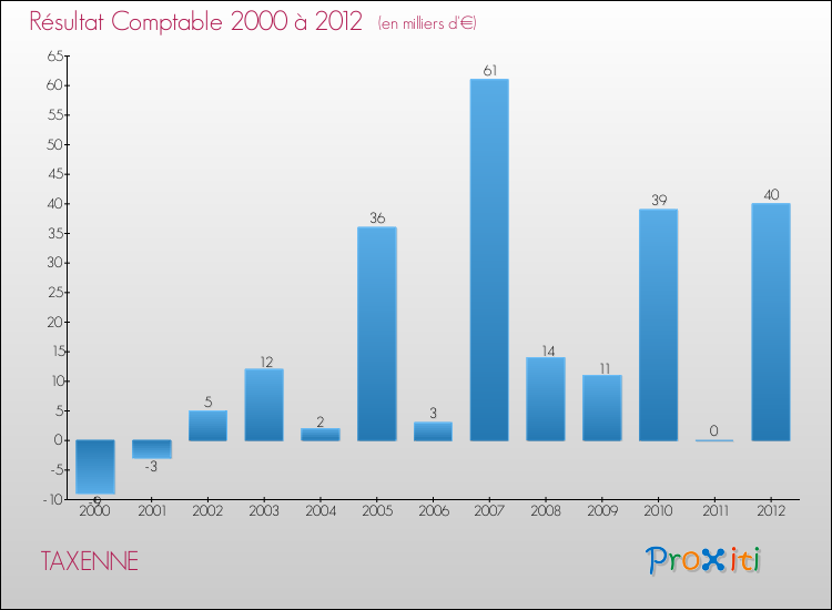 Evolution du résultat comptable pour la commune de TAXENNE de 2000 à 2012 Evolution du résultat comptable pour TAXENNE de 2000 à 2012