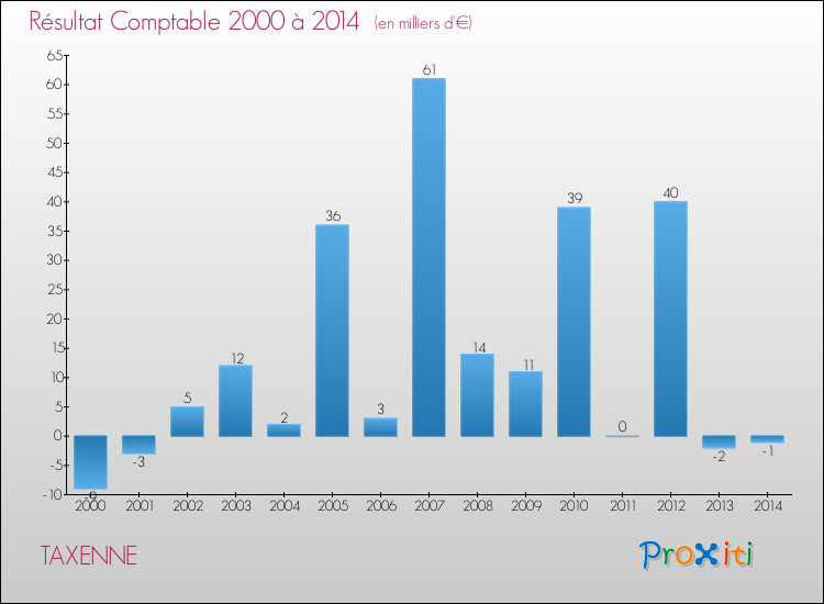 Evolution du résultat comptable pour la commune de TAXENNE de 2000 à 2014 Evolution du résultat comptable pour TAXENNE de 2000 à 2014