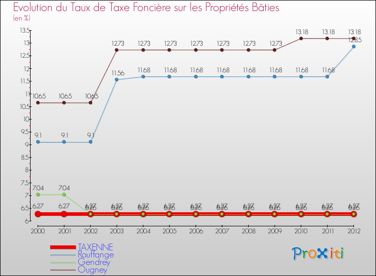 Evolution du taux de la taxe foncière sur le bati pour TAXENNE et les communes proches de 2000 à 2012 Comparaison des taux de taxe foncière sur le bati pour TAXENNE et les communes voisines de 2000 à 2012