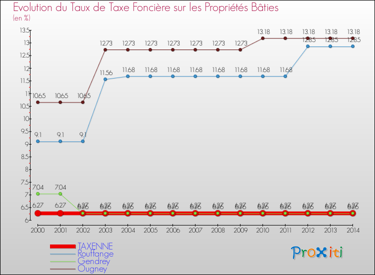 Evolution du taux de la taxe foncière sur le bati pour TAXENNE et les communes proches de 2000 à 2014 Comparaison des taux de taxe foncière sur le bati pour TAXENNE et les communes voisines de 2000 à 2014