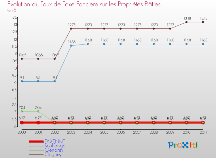 Evolution du taux de la taxe foncière sur le bati pour TAXENNE et les communes proches Comparaison des taux de taxe foncière sur le bati pour TAXENNE et les communes voisines