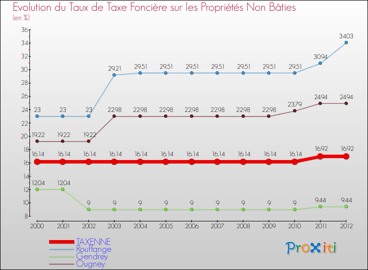 Evolution du taux de la taxe foncière sur les immeubles et terrains non batis pour TAXENNE et les communes proches de 2000 à 2012 Comparaison des taux de la taxe foncière sur les immeubles et terrains non batis pour TAXENNE et les communes voisines de 2000 à 2012