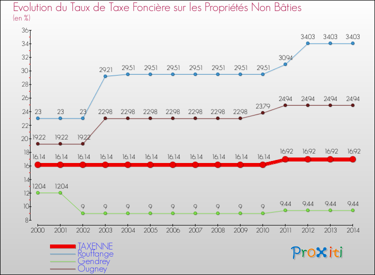 Evolution du taux de la taxe foncière sur les immeubles et terrains non batis pour TAXENNE et les communes proches de 2000 à 2014 Comparaison des taux de la taxe foncière sur les immeubles et terrains non batis pour TAXENNE et les communes voisines de 2000 à 2014