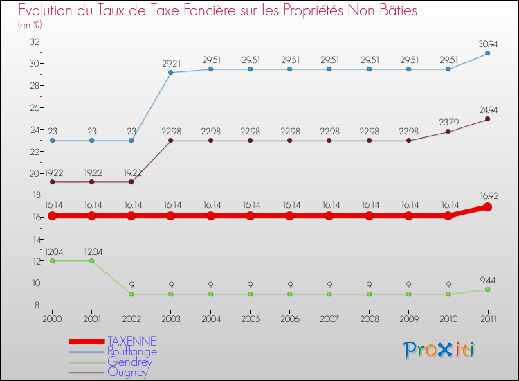 Evolution du taux de la taxe foncière sur les immeubles et terrains non batis pour TAXENNE et les communes proches Comparaison des taux de la taxe foncière sur les immeubles et terrains non batis pour TAXENNE et les communes voisines