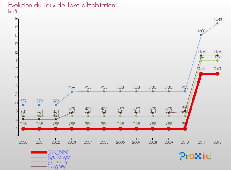 Evolution du taux de la taxe d'habitation pour TAXENNE et les communes proches Comparaison des taux de la taxe d'habitation pour TAXENNE et les communes voisines