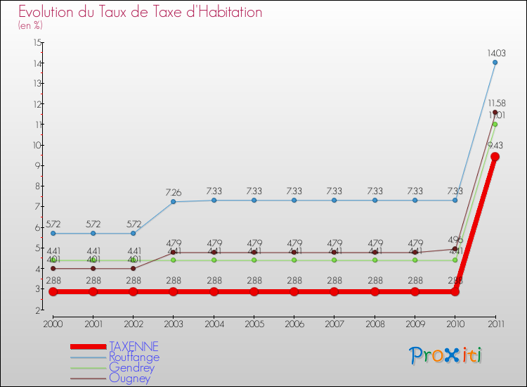 Evolution du taux de la taxe d'habitation pour TAXENNE et les communes proches Comparaison des taux de la taxe d'habitation pour TAXENNE et les communes voisines