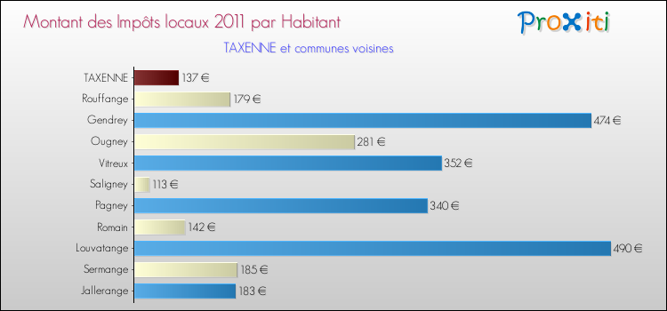 Montant des impôts locaux par Habitant pour TAXENNE et les communes proches Comparaison des impôts locaux par habitant pour TAXENNE et les communes voisines