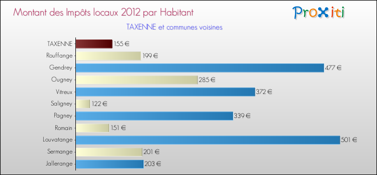 Montant des impôts locaux par Habitant pour TAXENNE et les communes proches Comparaison des impôts locaux par habitant pour TAXENNE et les communes voisines