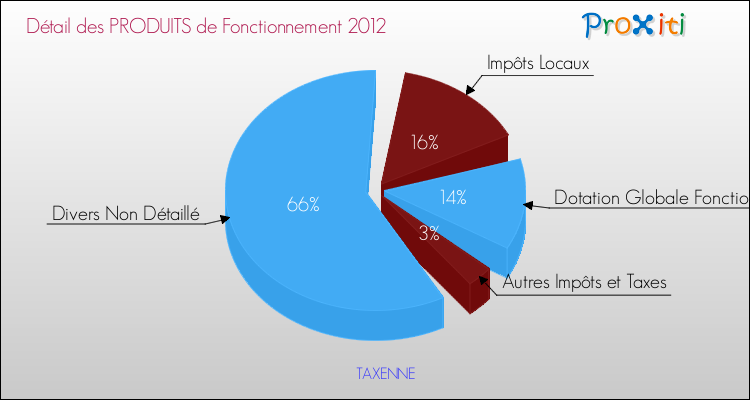Décomposition du Budget de Fonctionnement 2012 de la commune de TAXENNE Budget de Fonctionnement 2012 pour la commune de TAXENNE
