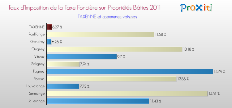 Taux d'imposition de la taxe foncière sur le bati 2011 pour TAXENNE et les communes proches Comparaison des taux d'imposition de la taxe foncière sur le bati 2011 pour TAXENNE et les communes voisines