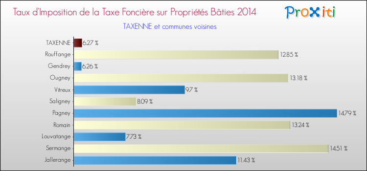 Taux d'imposition de la taxe foncière sur le bati 2014 pour TAXENNE et les communes proches Comparaison des taux d'imposition de la taxe foncière sur le bati 2014 pour TAXENNE et les communes voisines
